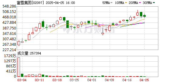 配资交流论坛网站 “雪王”市值攀上千亿 基金经理详解新消费叙事逻辑
