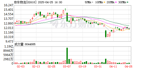 股票配资门户网 京东物流2024“成绩单”亮眼：利润率达4.3% 创上市以来新高
