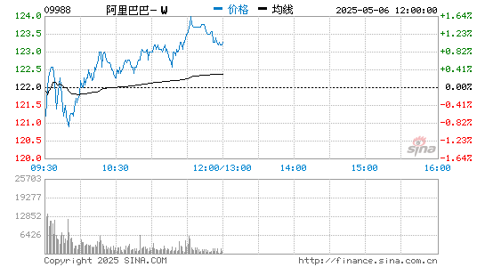 配资门户网网站 阿里计划回购港股100亿美元股份 监管部门现场调查已结束