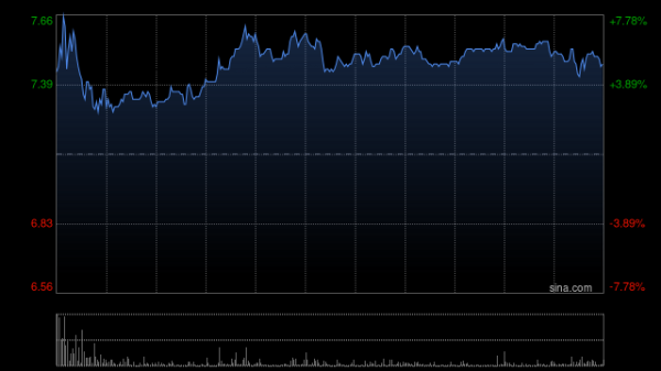 配资知识推荐网 远大医药盘中涨超6% 中金上调目标价至8港元