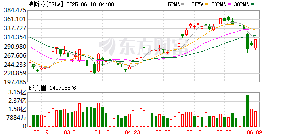 证券配资专业门户网 特斯拉美股盘前跌2.4%